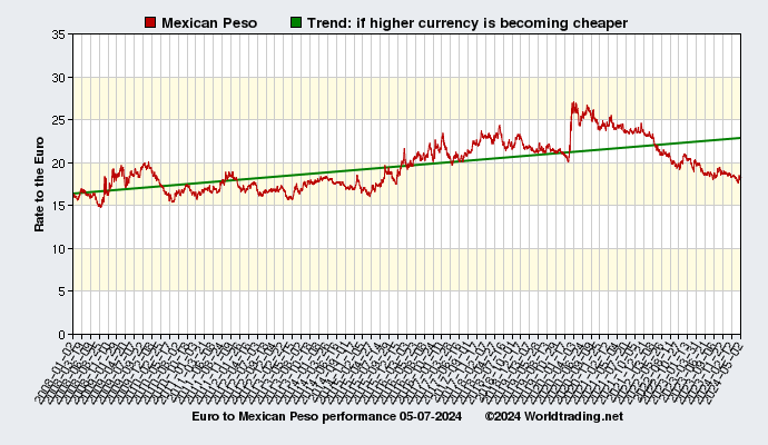 Graphical overview and performance of Mexican Peso showing the currency rate to the Euro from 01-02-2008 to 01-19-2022